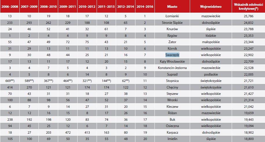 Wysokie lo(ka)ty Swarzędza w rankingach 1 ranking1