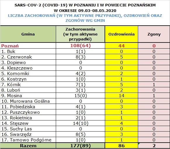 Swarzędz wśród gmin z największą liczbą zakażonych 1 Swarzedzki koronawirus tabela